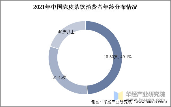 2021年中国陈皮茶饮消费者年龄分布情况