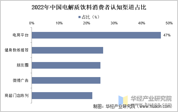 2022年中国电解质饮料消费者认知渠道占比