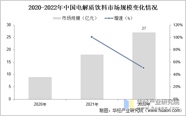 2020-2022年中国电解质饮料市场规模变化情况