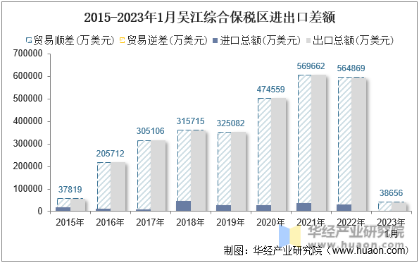 2015-2023年1月吴江综合保税区进出口差额