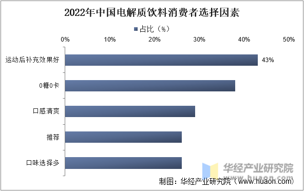 2022年中国电解质饮料消费者选择因素