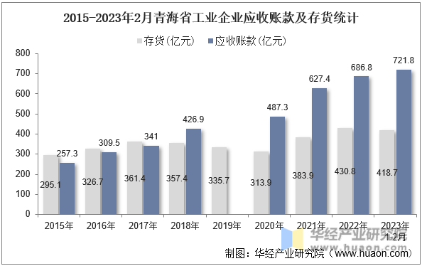 2015-2023年2月青海省工业企业应收账款及存货统计