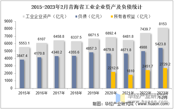 2015-2023年2月青海省工业企业资产及负债统计