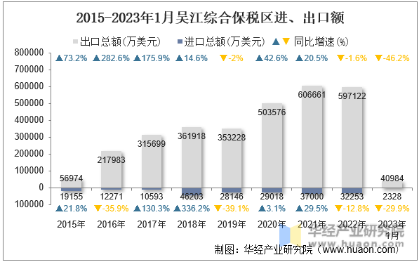 2015-2023年1月吴江综合保税区进、出口额