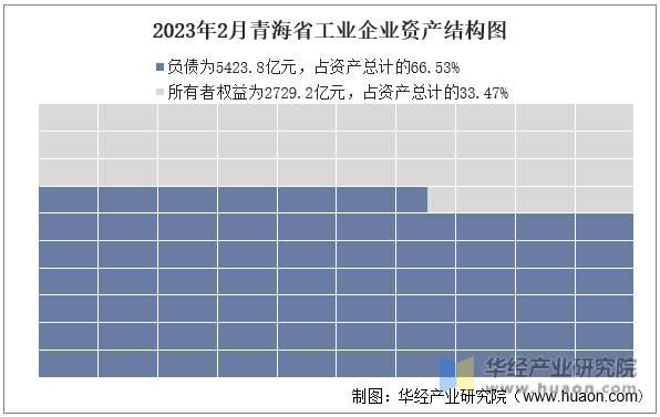 2023年2月青海省工业企业资产结构图