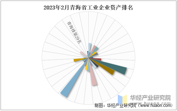 2023年2月青海省工业企业资产排名