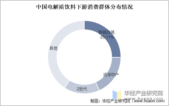中国电解质饮料下游消费群体分布情况
