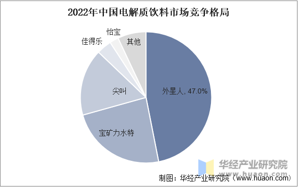 2022年中国电解质饮料市场竞争格局