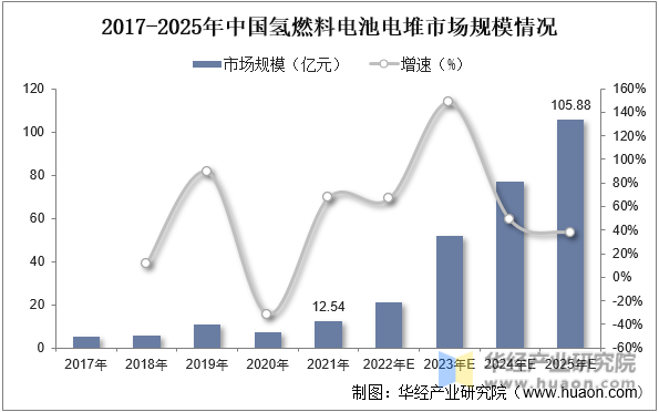 2017-2025年中国氢燃料电池电堆市场规模情况