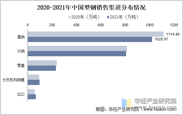 2020-2021年中国型钢销售渠道分布情况