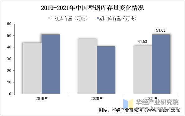2019-2021年中国型钢库存量变化情况
