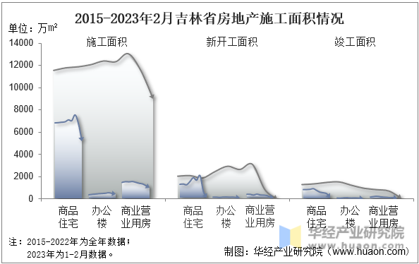 2015-2023年2月吉林省房地产施工面积情况