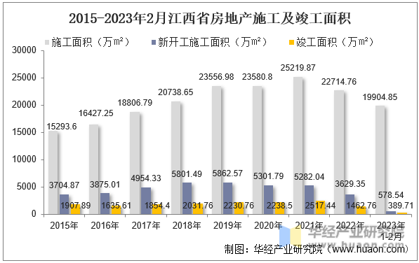 2015-2023年2月江西省房地产施工及竣工面积