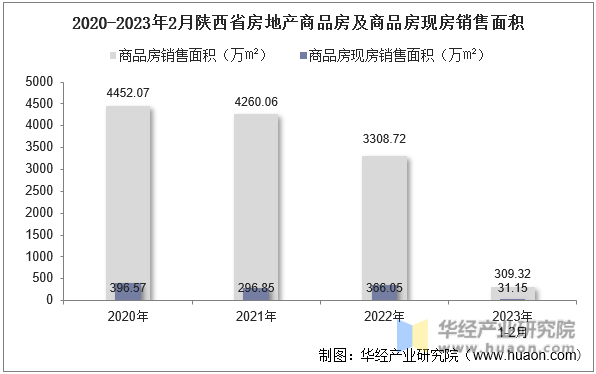 2020-2023年2月陕西省房地产商品房及商品房现房销售面积
