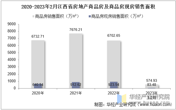 2020-2023年2月江西省房地产商品房及商品房现房销售面积
