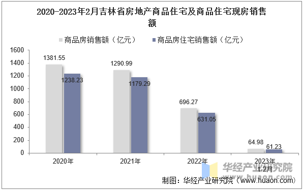 2020-2023年2月吉林省房地产商品住宅及商品住宅现房销售额