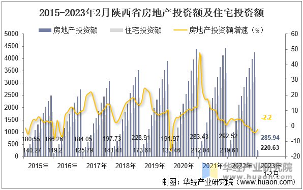 2015-2023年2月陕西省房地产投资额及住宅投资额