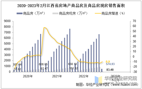 2020-2023年2月江西省房地产商品房及商品房现房销售面积