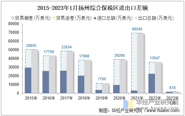 2015-2023年1月扬州综合保税区进出口差额
