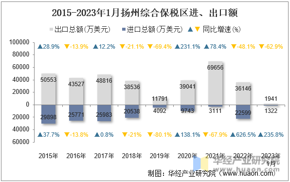 2015-2023年1月扬州综合保税区进、出口额