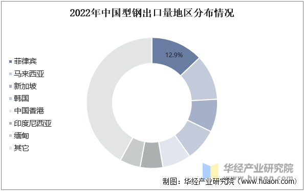 2022年中国型钢出口量地区分布情况