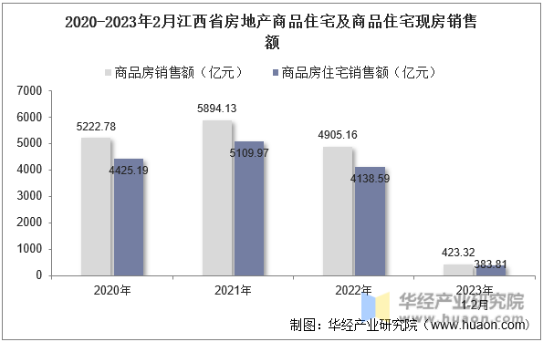 2020-2023年2月江西省房地产商品住宅及商品住宅现房销售额