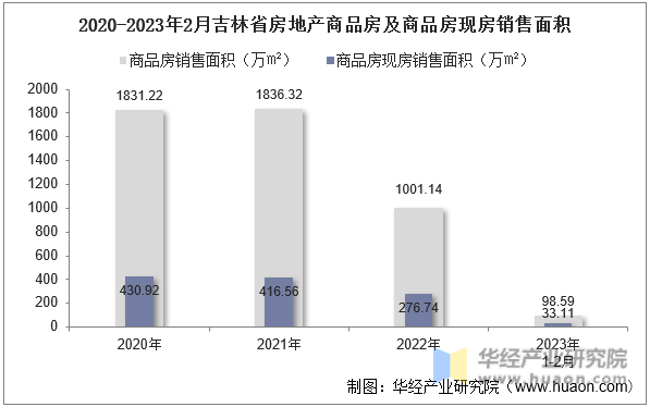 2020-2023年2月吉林省房地产商品房及商品房现房销售面积