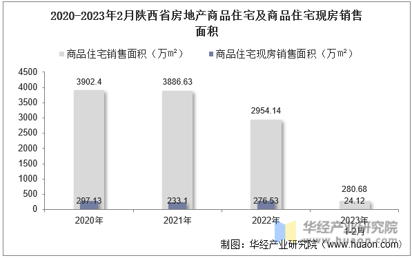 2020-2023年2月陕西省房地产商品住宅及商品住宅现房销售面积
