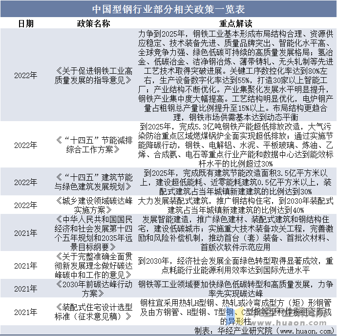 中国型钢行业部分相关政策一览表