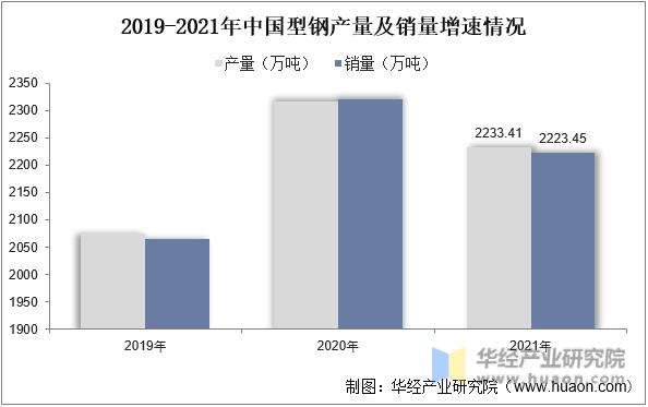 2019-2021年中国型钢产量及增速情况