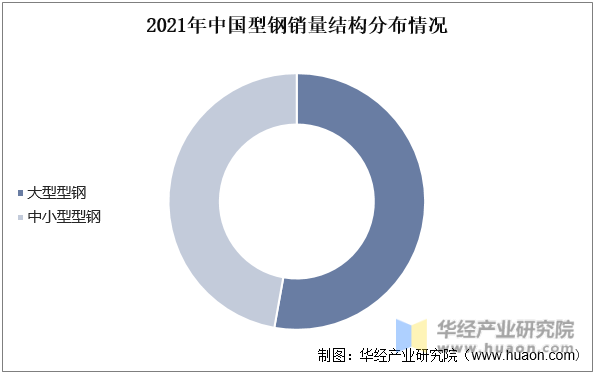 2021年中国型钢销量结构分布情况