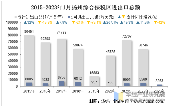 2015-2023年1月扬州综合保税区进出口总额