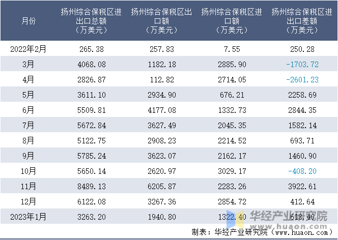 2022-2023年1月扬州综合保税区进出口额月度情况统计表