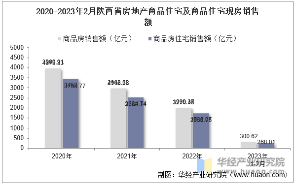 2020-2023年2月陕西省房地产商品住宅及商品住宅现房销售额