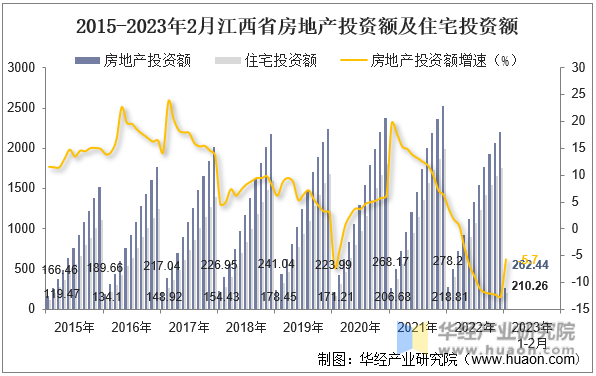 2015-2023年2月江西省房地产投资额及住宅投资额