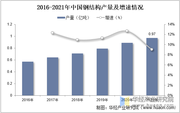 2016-2021年中国钢结构产量及增速情况