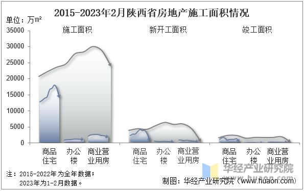 2015-2023年2月陕西省房地产施工面积情况