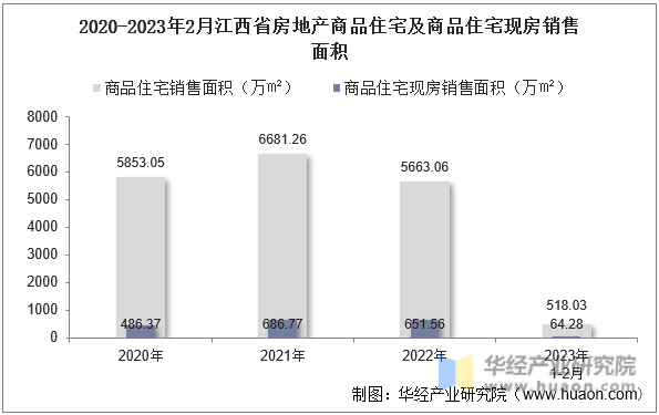 2020-2023年2月江西省房地产商品住宅及商品住宅现房销售面积