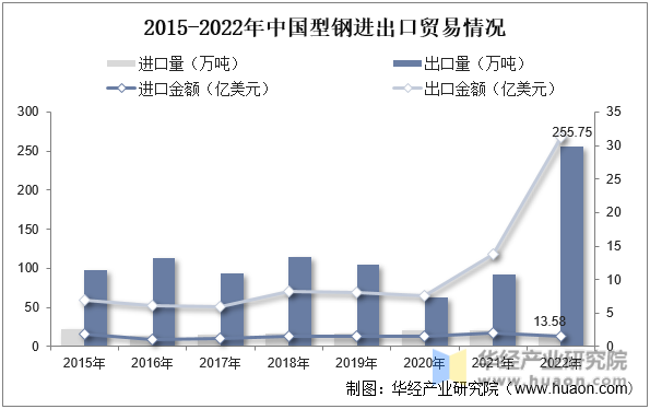 2015-2022年中国型钢进出口贸易情况