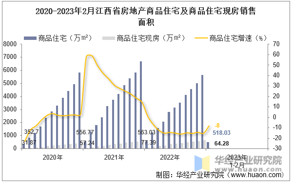 2020-2023年2月江西省房地产商品住宅及商品住宅现房销售面积
