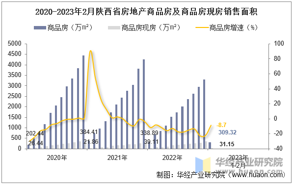 2020-2023年2月陕西省房地产商品房及商品房现房销售面积