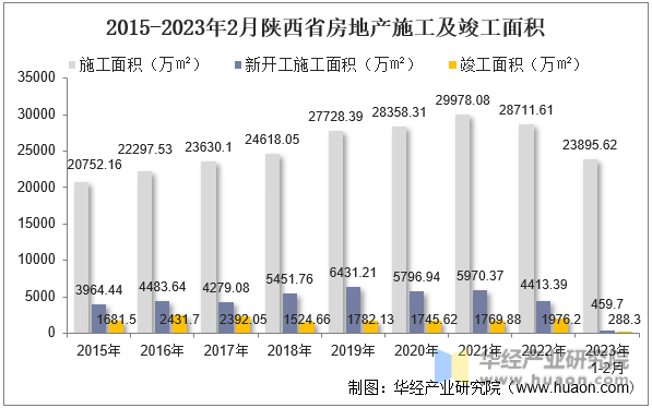 2015-2023年2月陕西省房地产施工及竣工面积