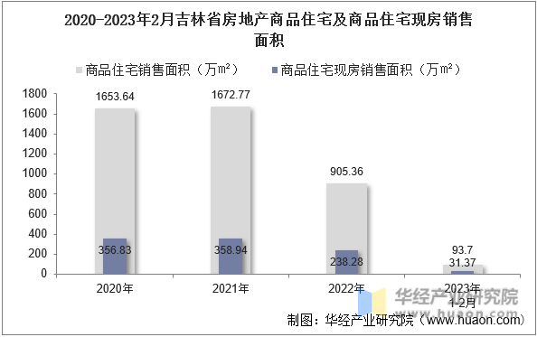 2020-2023年2月吉林省房地产商品住宅及商品住宅现房销售面积