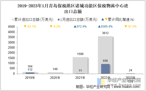 2019-2023年1月青岛保税港区诸城功能区保税物流中心进出口总额