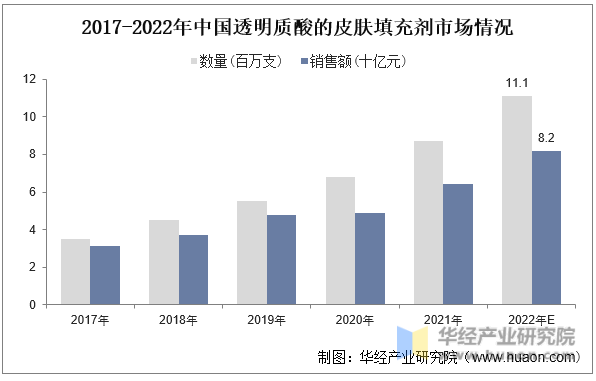 2017-2022年中国透明质酸的皮肤填充剂市场情况