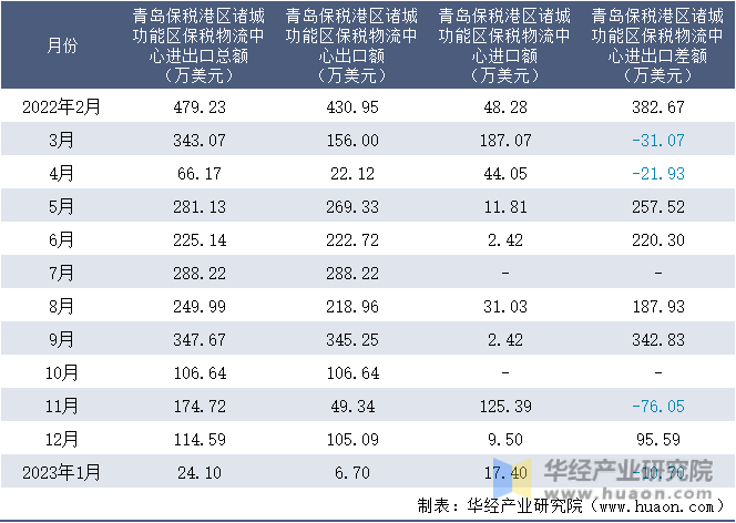 2022-2023年1月青岛保税港区诸城功能区保税物流中心进出口额月度情况统计表