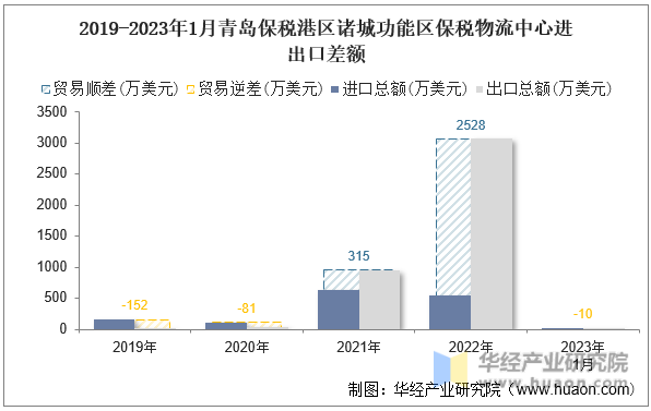 2019-2023年1月青岛保税港区诸城功能区保税物流中心进出口差额