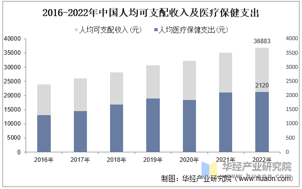 2016-2022年中国人均可支配收入及医疗保健支出