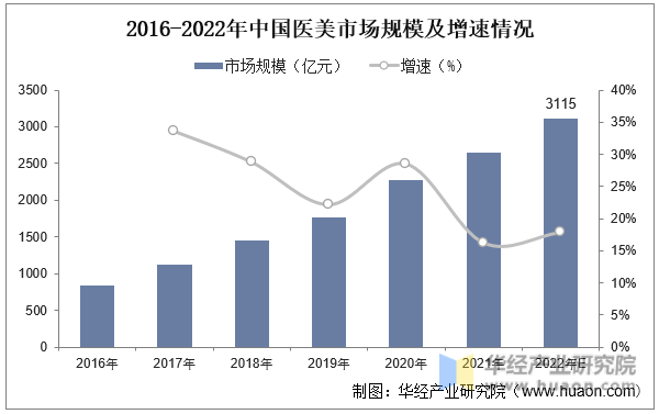 2016-2022年中国医美市场规模及增速情况