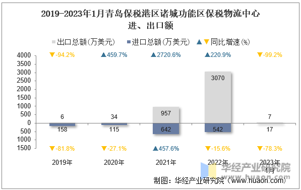 2019-2023年1月青岛保税港区诸城功能区保税物流中心进、出口额